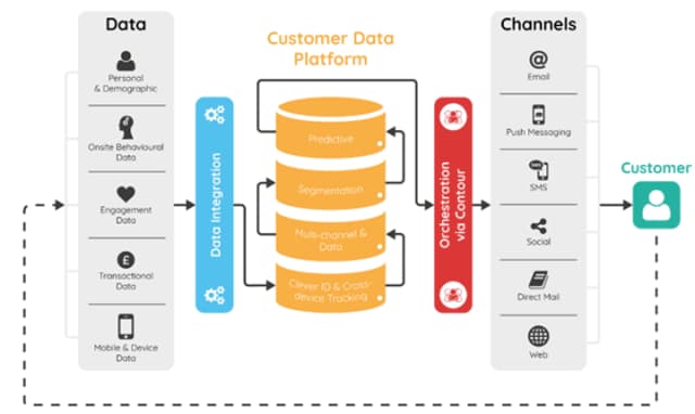 Image of an example of the flow of a Customer Data Platform