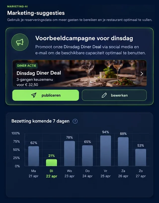 Voorbeeld met een fictief restaurant: een campagnevoorstel voor dinsdag naast de bezetting van de komende zeven dagen