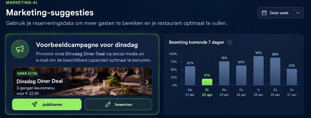 Voorbeeld met een fictief restaurant: een campagnevoorstel voor dinsdag naast de bezetting van de komende zeven dagen